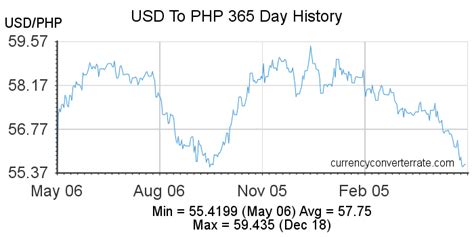 105usd to php|Convert United States Dollar to Philippine Peso .